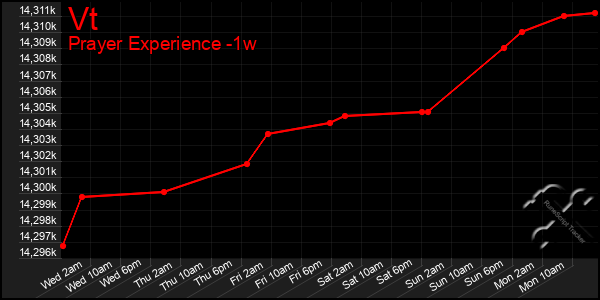 Last 7 Days Graph of Vt