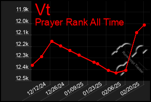 Total Graph of Vt