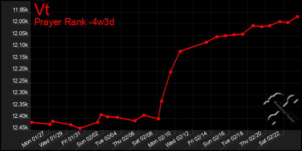 Last 31 Days Graph of Vt