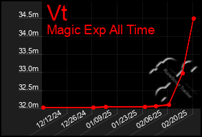 Total Graph of Vt