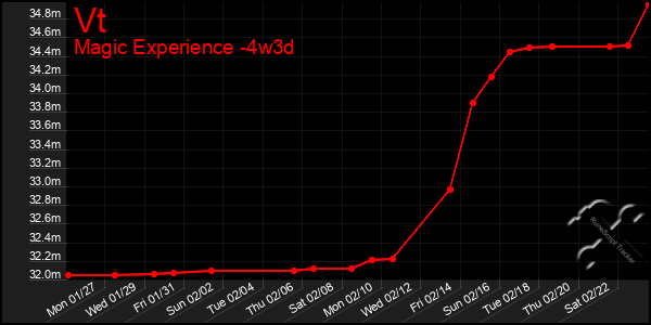 Last 31 Days Graph of Vt