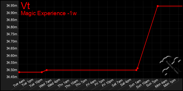 Last 7 Days Graph of Vt