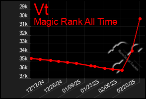 Total Graph of Vt