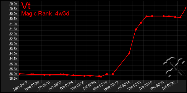 Last 31 Days Graph of Vt