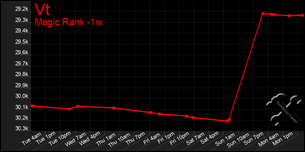 Last 7 Days Graph of Vt