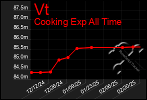 Total Graph of Vt