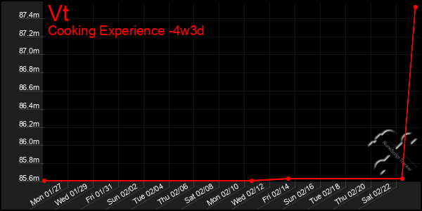 Last 31 Days Graph of Vt