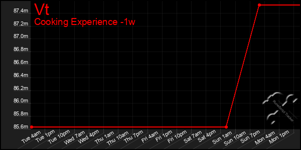 Last 7 Days Graph of Vt