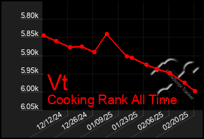 Total Graph of Vt