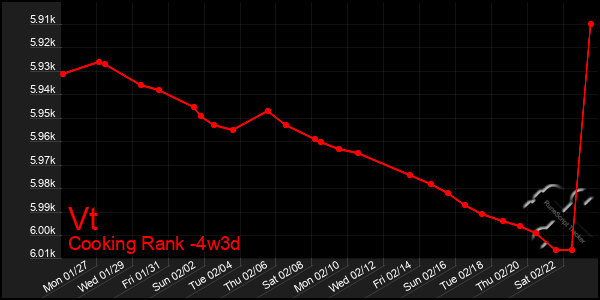 Last 31 Days Graph of Vt