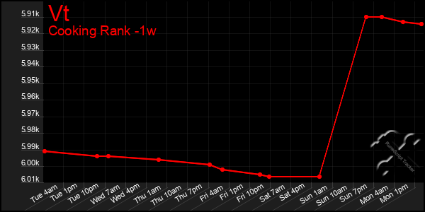 Last 7 Days Graph of Vt