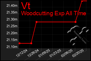 Total Graph of Vt