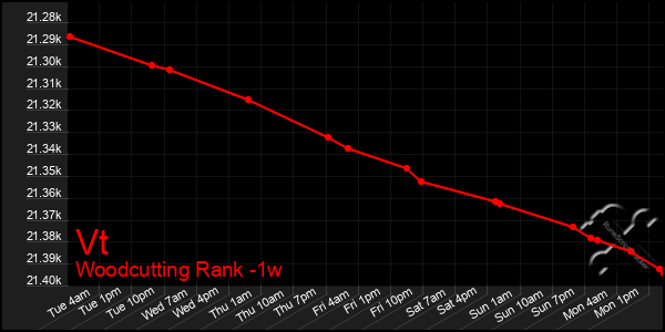 Last 7 Days Graph of Vt