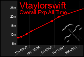 Total Graph of Vtaylorswift