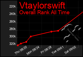 Total Graph of Vtaylorswift