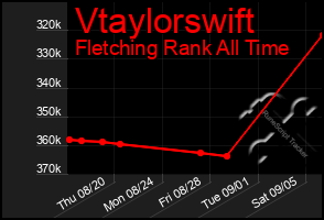 Total Graph of Vtaylorswift