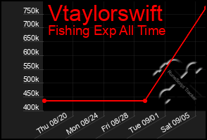 Total Graph of Vtaylorswift