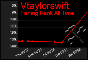 Total Graph of Vtaylorswift