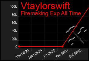 Total Graph of Vtaylorswift
