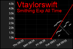 Total Graph of Vtaylorswift