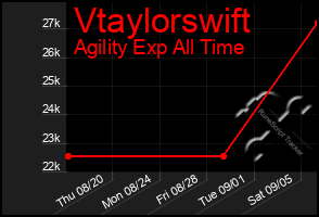 Total Graph of Vtaylorswift