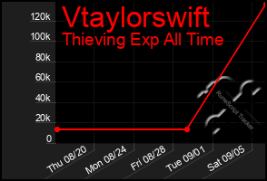 Total Graph of Vtaylorswift