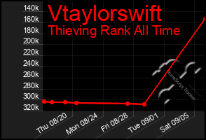 Total Graph of Vtaylorswift