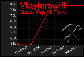 Total Graph of Vtaylorswift