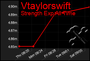 Total Graph of Vtaylorswift