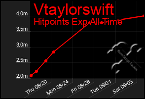 Total Graph of Vtaylorswift