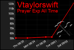 Total Graph of Vtaylorswift