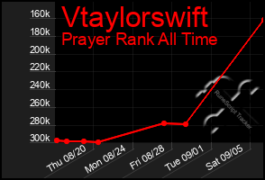 Total Graph of Vtaylorswift