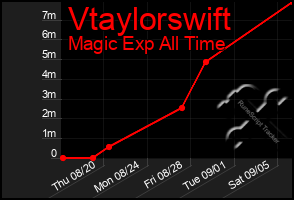 Total Graph of Vtaylorswift