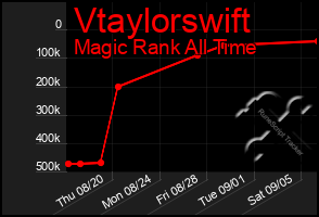 Total Graph of Vtaylorswift