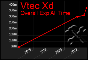 Total Graph of Vtec Xd