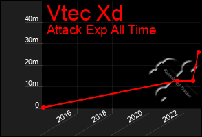 Total Graph of Vtec Xd