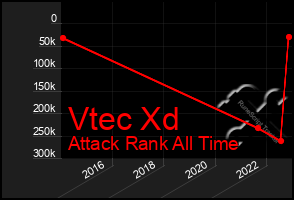 Total Graph of Vtec Xd