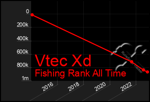 Total Graph of Vtec Xd