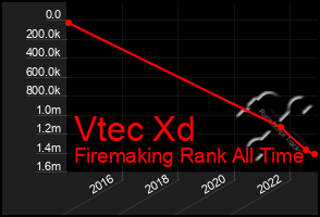 Total Graph of Vtec Xd