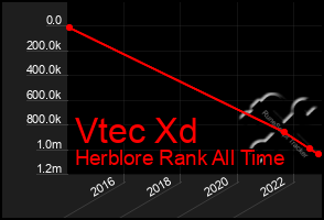 Total Graph of Vtec Xd