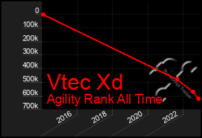 Total Graph of Vtec Xd