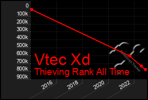 Total Graph of Vtec Xd