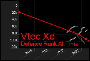 Total Graph of Vtec Xd