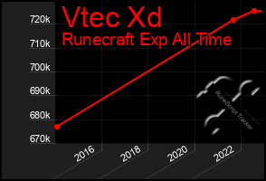 Total Graph of Vtec Xd