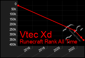 Total Graph of Vtec Xd