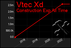 Total Graph of Vtec Xd