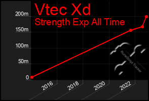 Total Graph of Vtec Xd