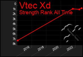 Total Graph of Vtec Xd