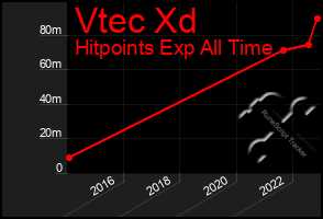 Total Graph of Vtec Xd