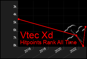 Total Graph of Vtec Xd